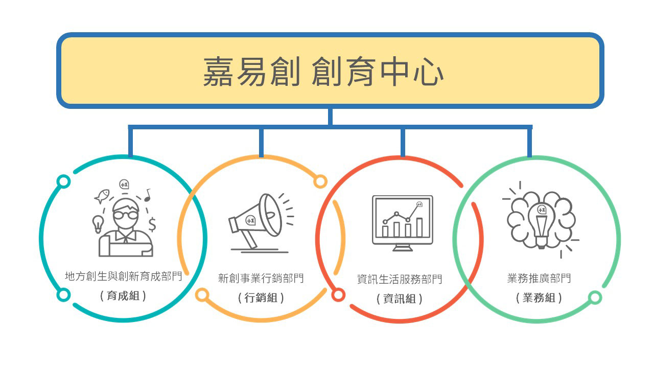 嘉易創 創育中心 組織圖